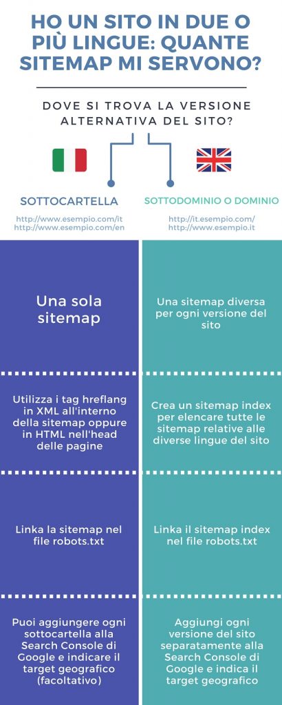 infografica seo multilingua